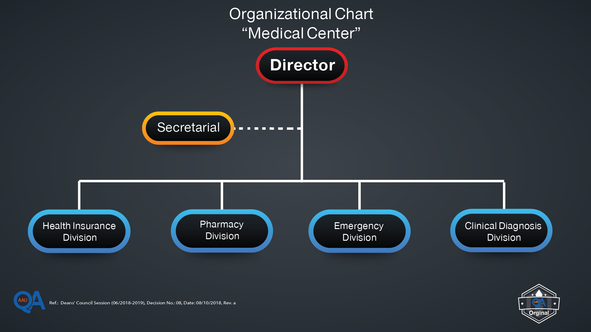 Organizational Chart | Amman Arab University